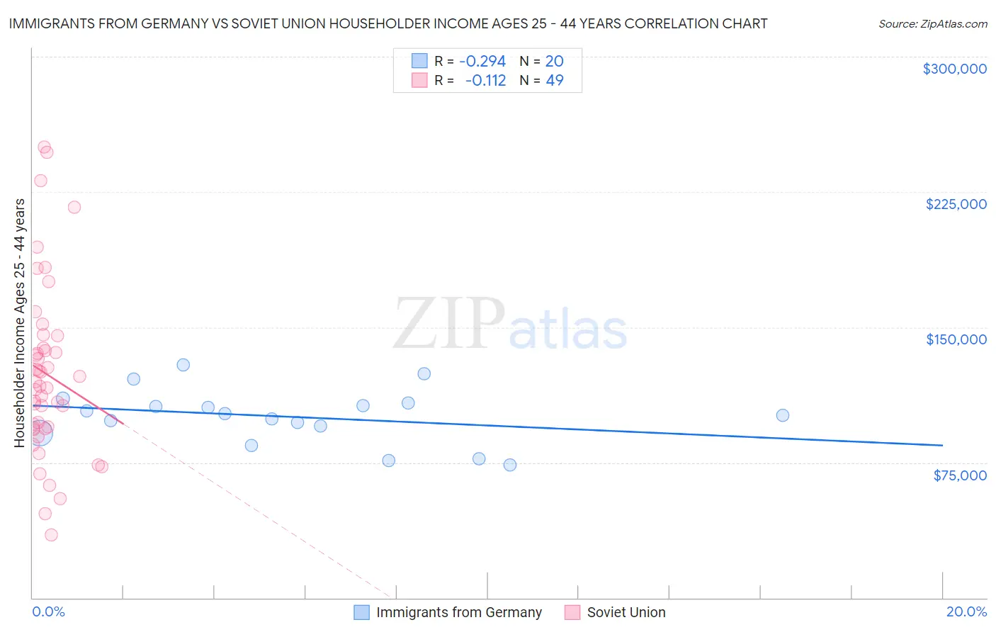 Immigrants from Germany vs Soviet Union Householder Income Ages 25 - 44 years