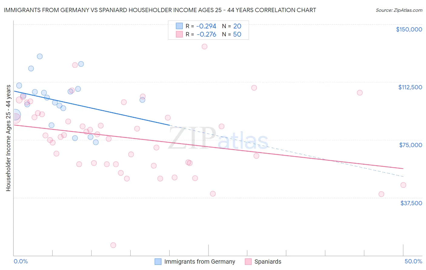 Immigrants from Germany vs Spaniard Householder Income Ages 25 - 44 years