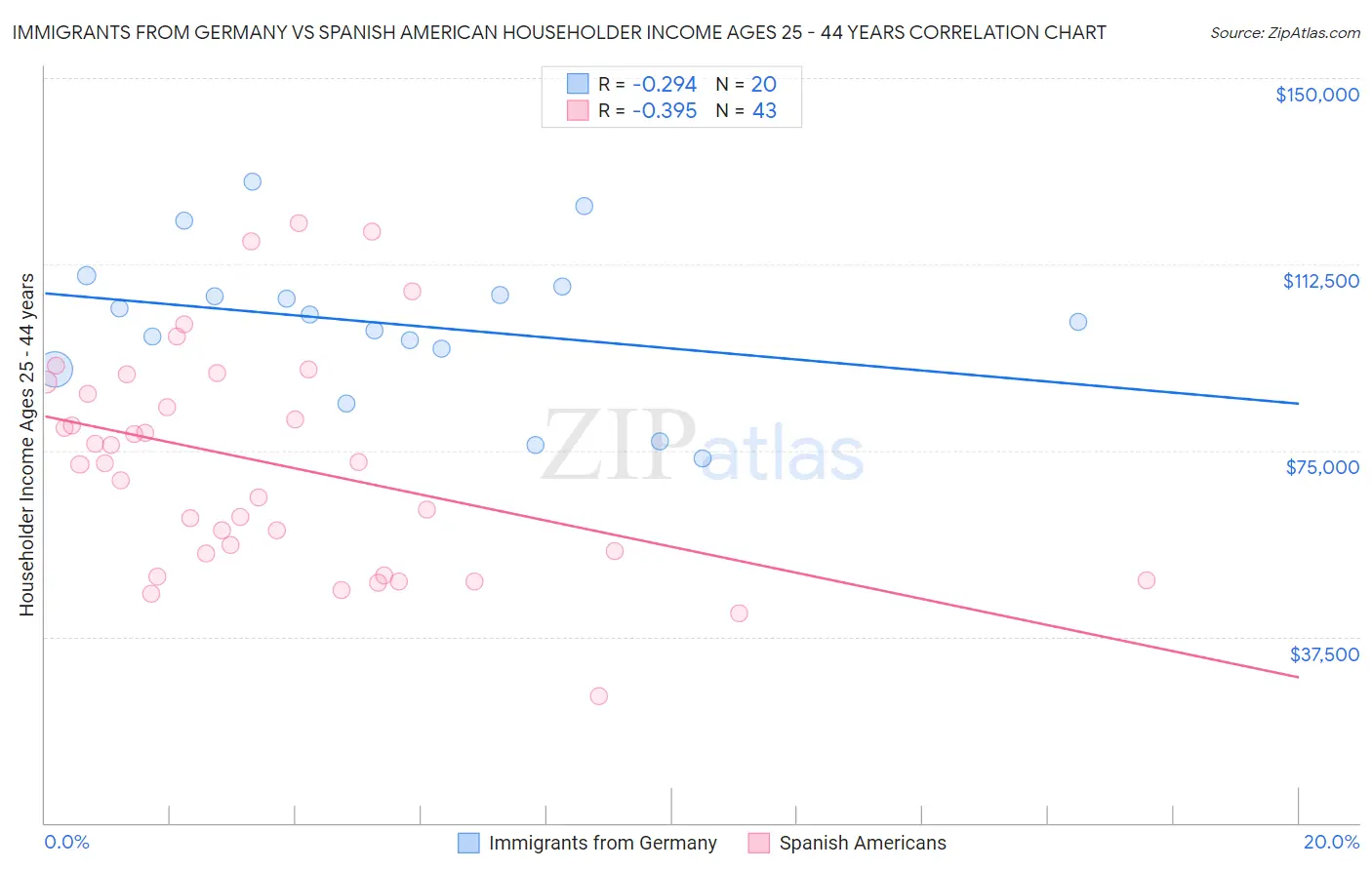 Immigrants from Germany vs Spanish American Householder Income Ages 25 - 44 years