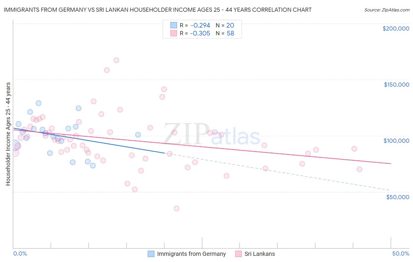 Immigrants from Germany vs Sri Lankan Householder Income Ages 25 - 44 years