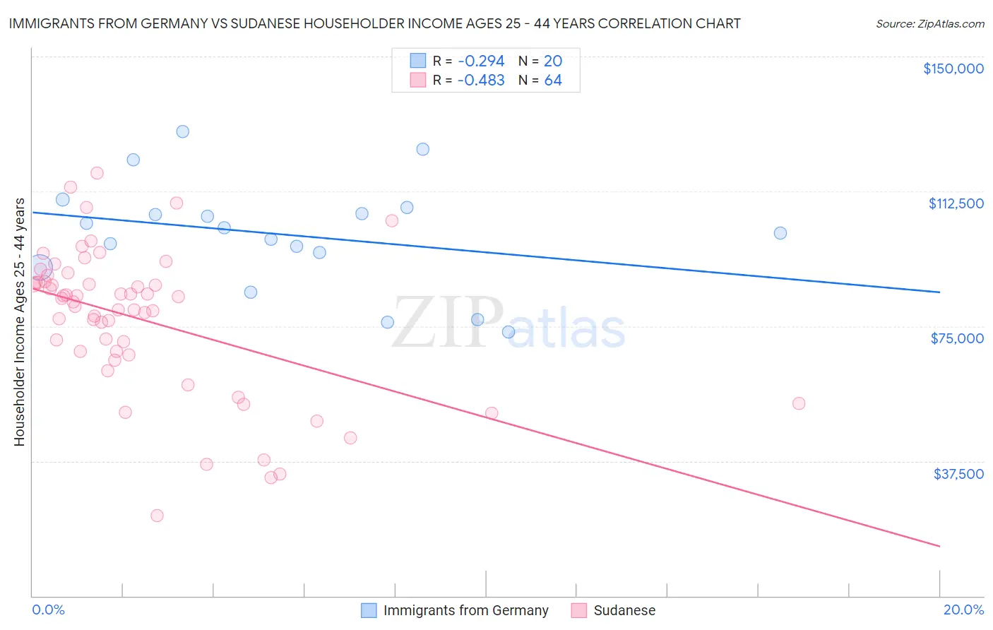 Immigrants from Germany vs Sudanese Householder Income Ages 25 - 44 years