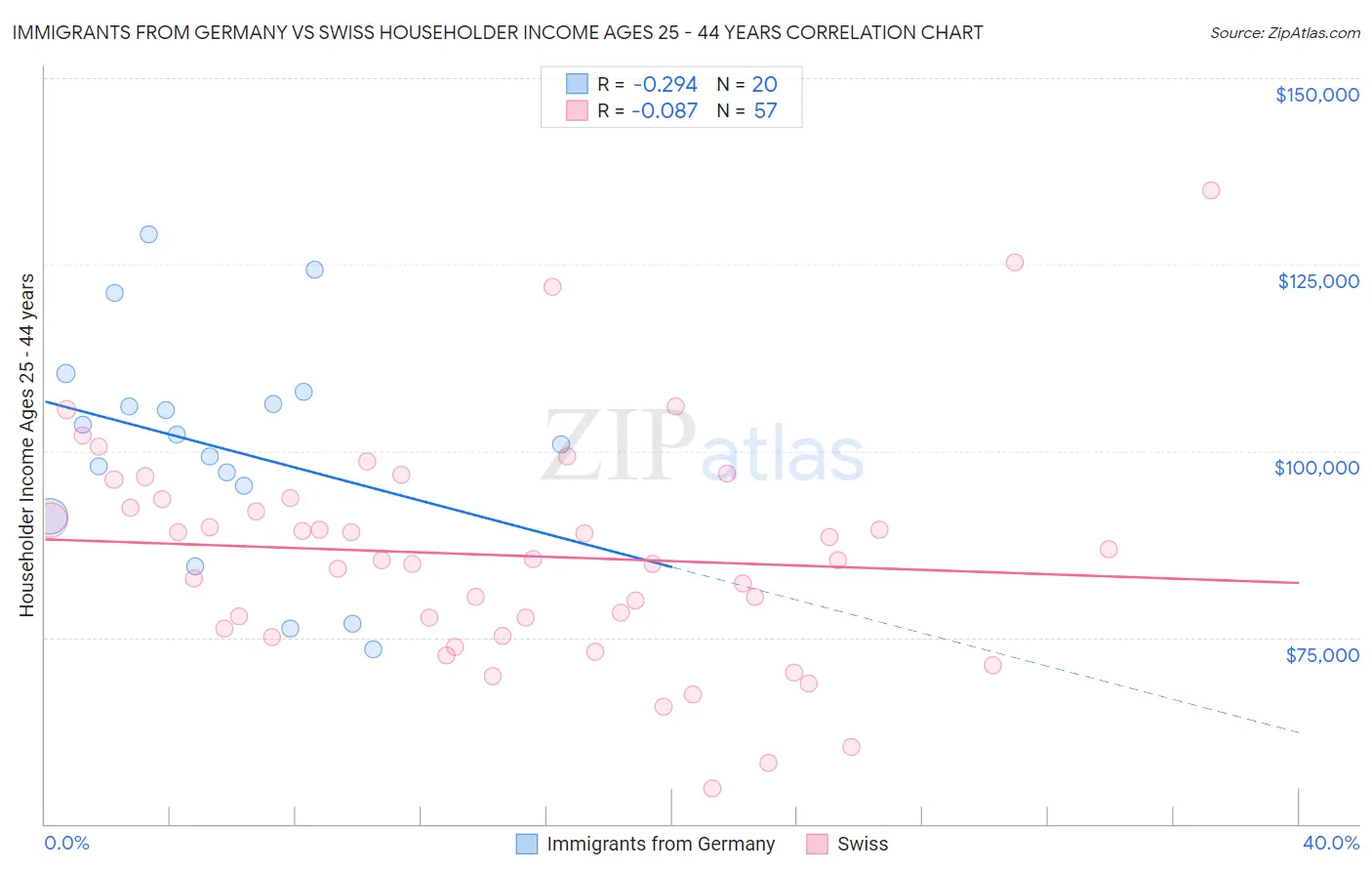 Immigrants from Germany vs Swiss Householder Income Ages 25 - 44 years