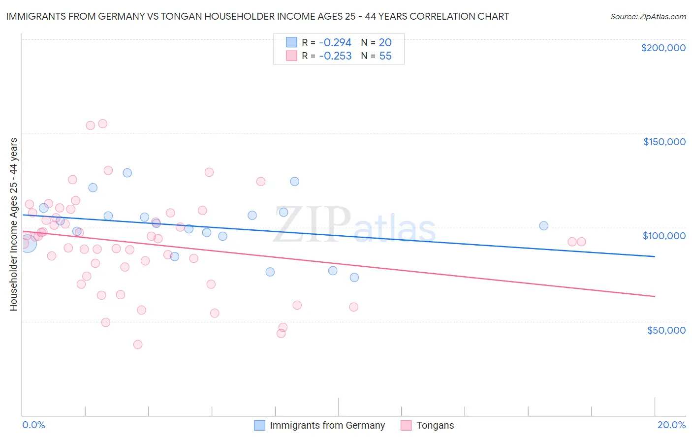 Immigrants from Germany vs Tongan Householder Income Ages 25 - 44 years