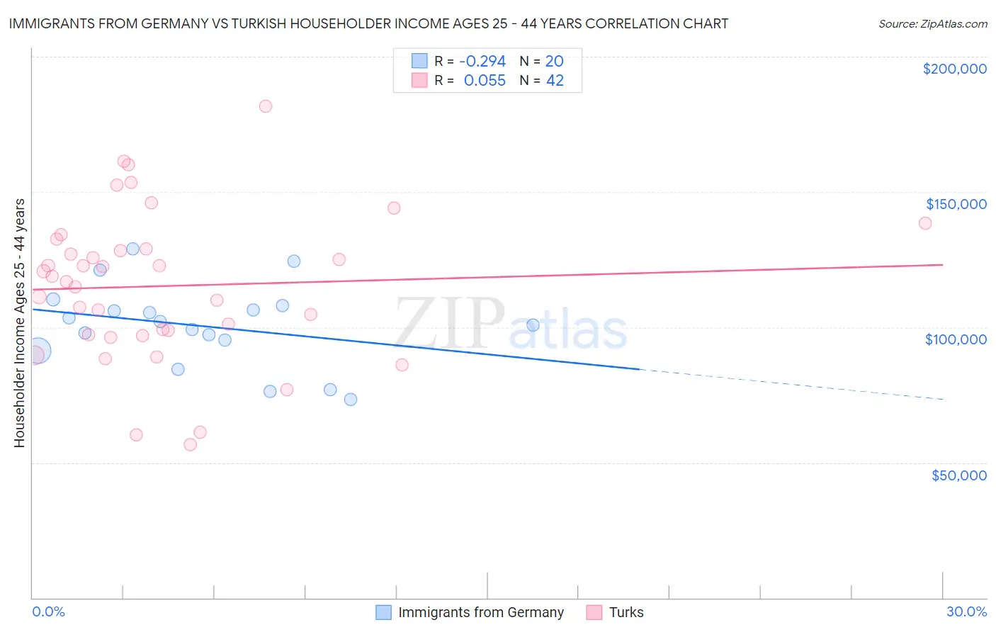 Immigrants from Germany vs Turkish Householder Income Ages 25 - 44 years