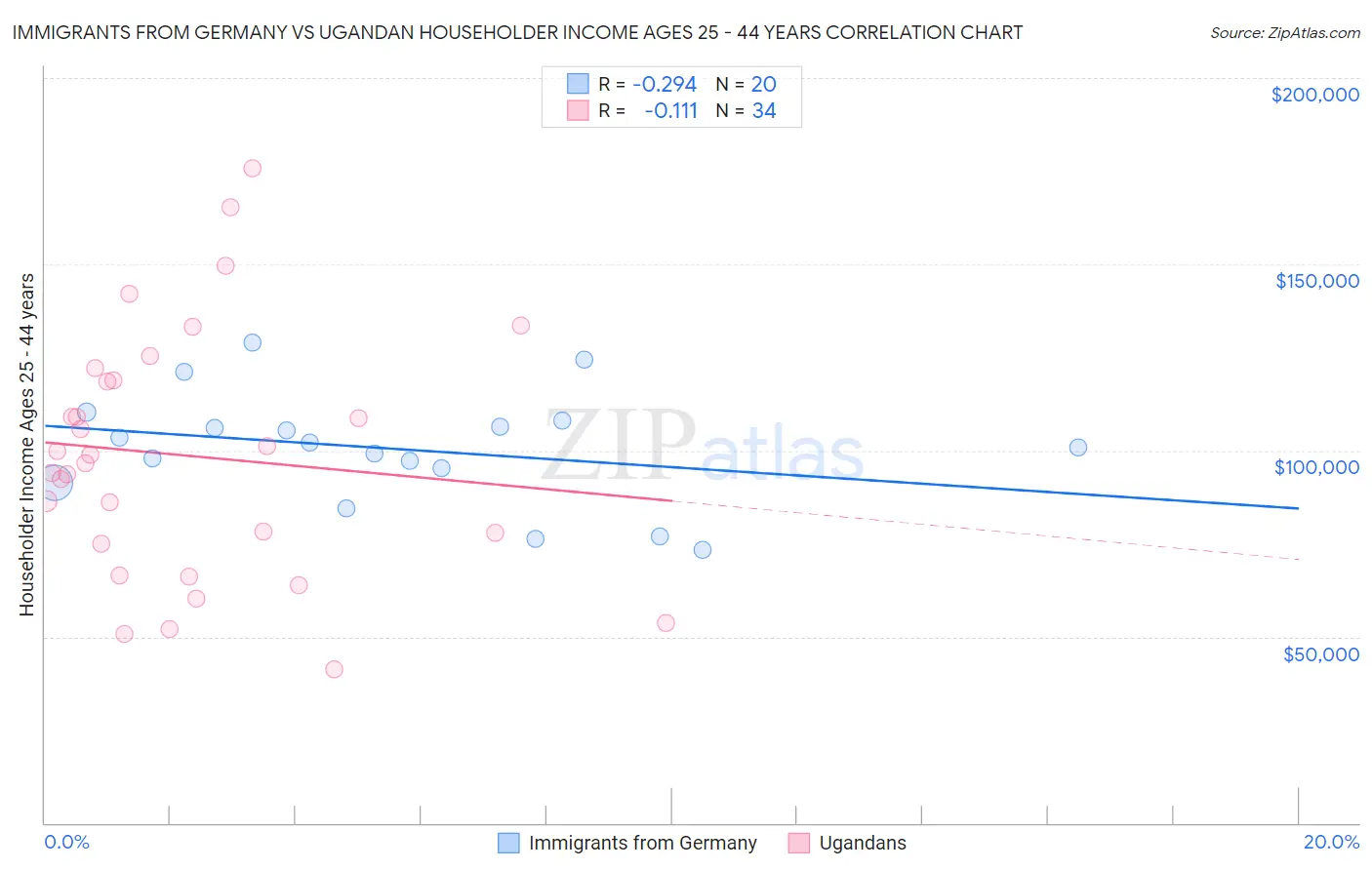Immigrants from Germany vs Ugandan Householder Income Ages 25 - 44 years