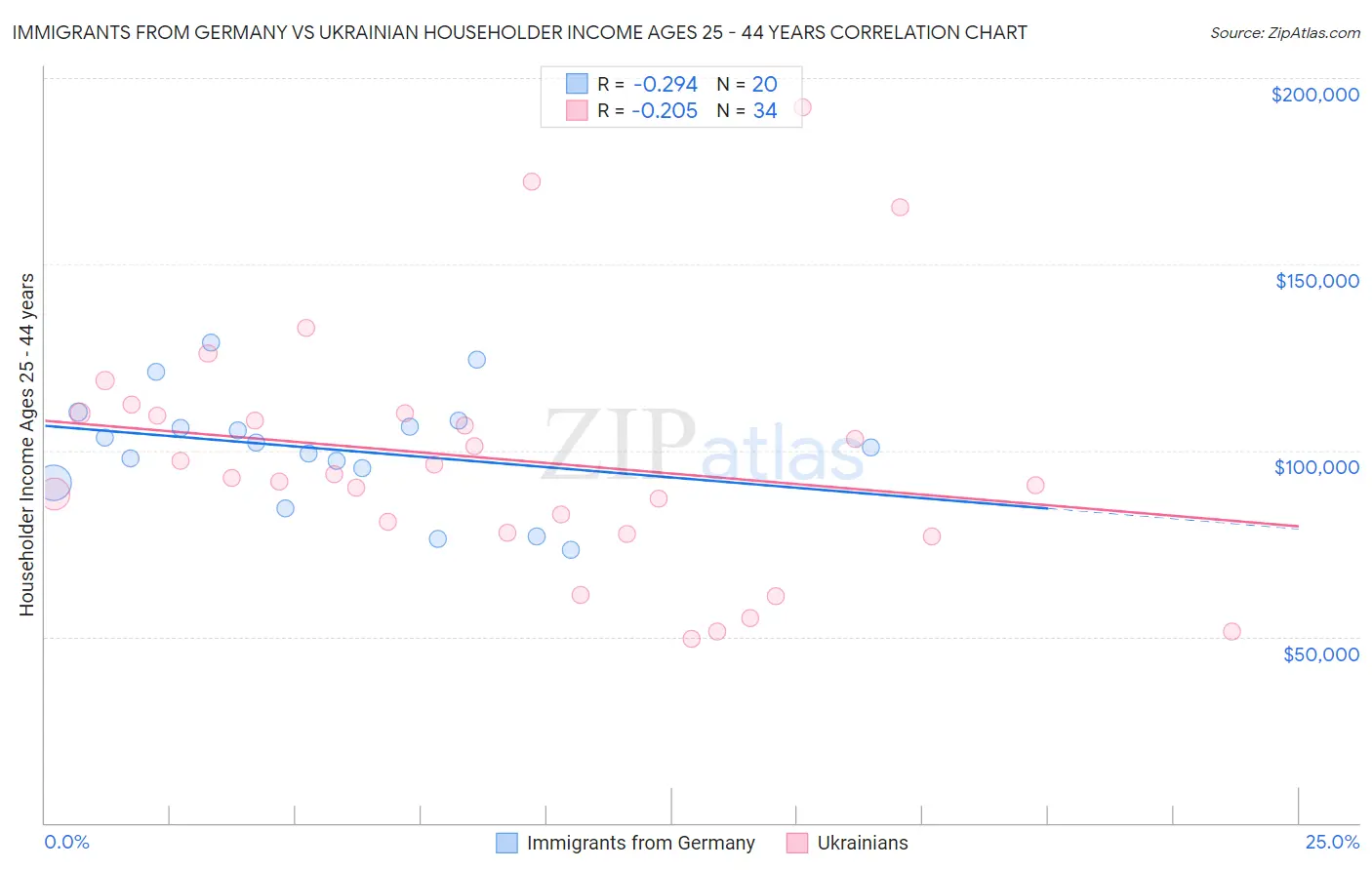 Immigrants from Germany vs Ukrainian Householder Income Ages 25 - 44 years