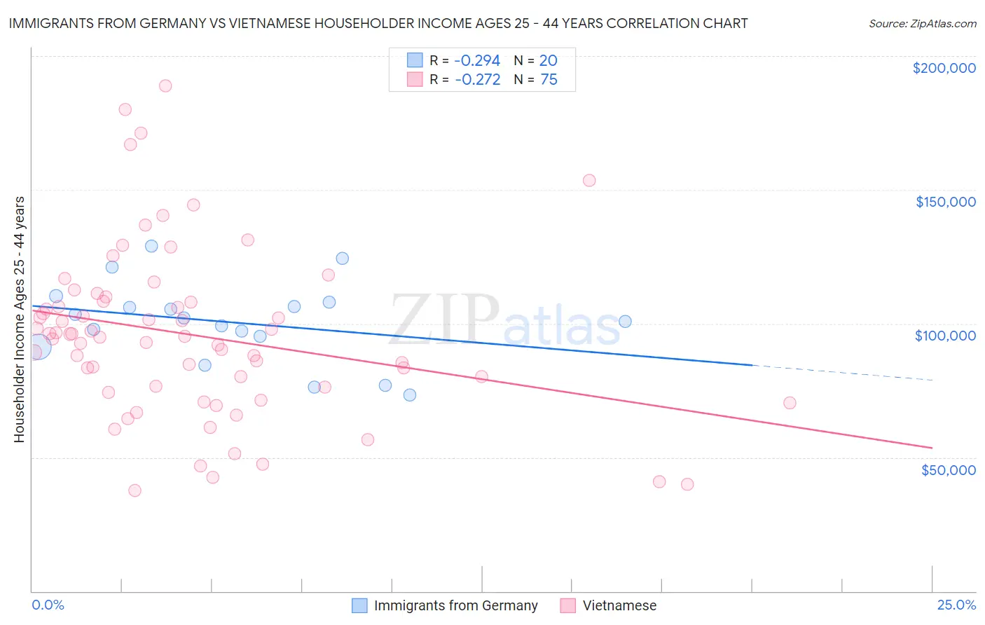 Immigrants from Germany vs Vietnamese Householder Income Ages 25 - 44 years