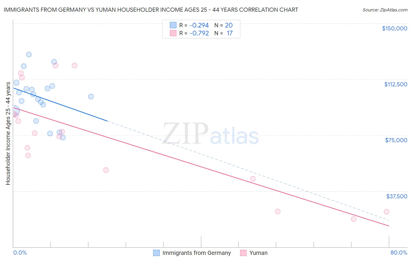 Immigrants from Germany vs Yuman Householder Income Ages 25 - 44 years