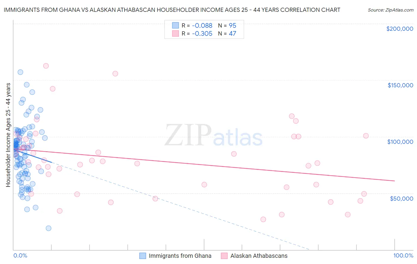 Immigrants from Ghana vs Alaskan Athabascan Householder Income Ages 25 - 44 years