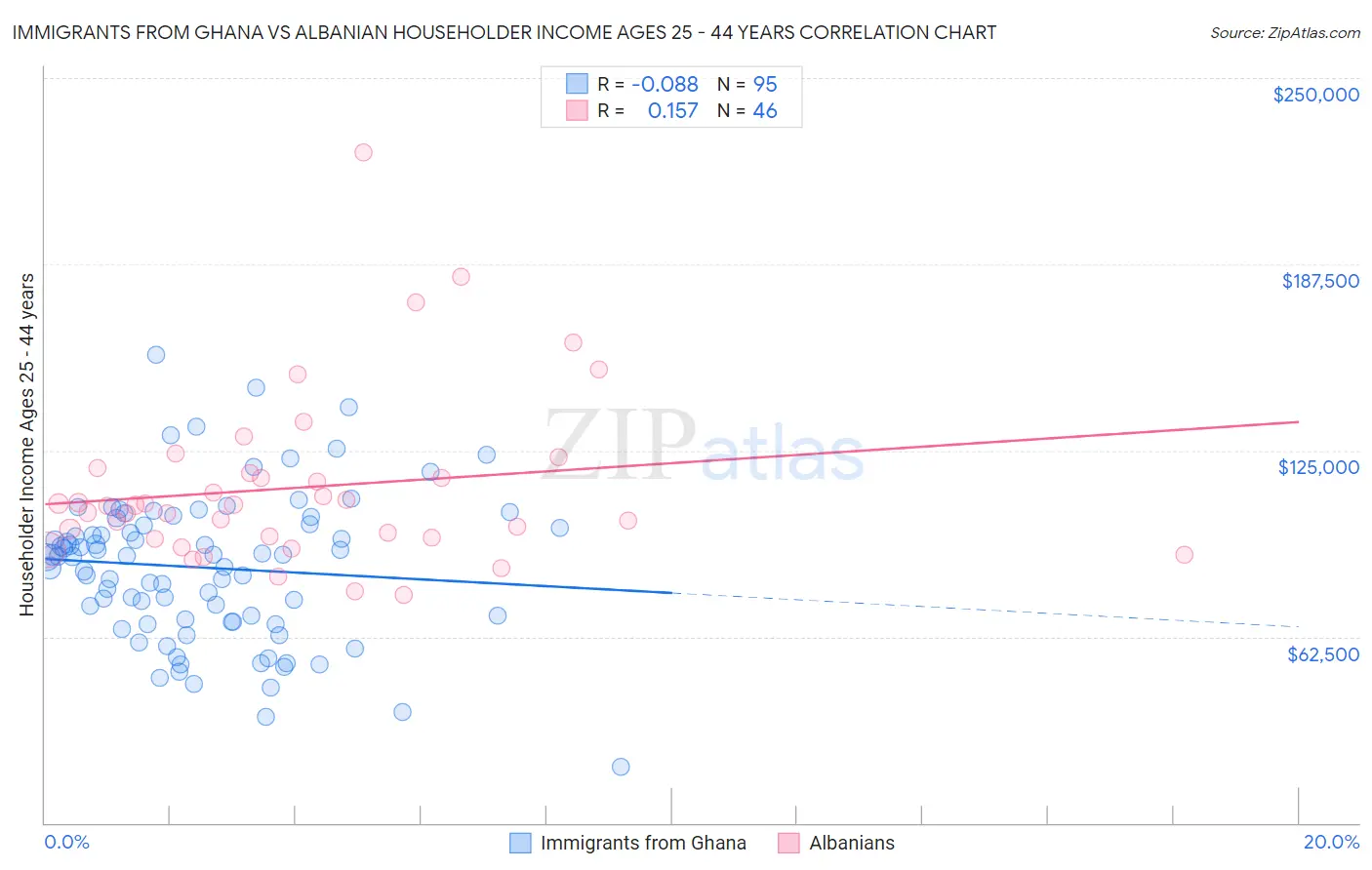 Immigrants from Ghana vs Albanian Householder Income Ages 25 - 44 years