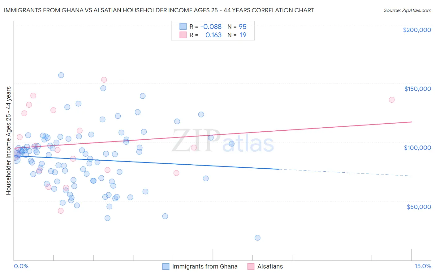 Immigrants from Ghana vs Alsatian Householder Income Ages 25 - 44 years