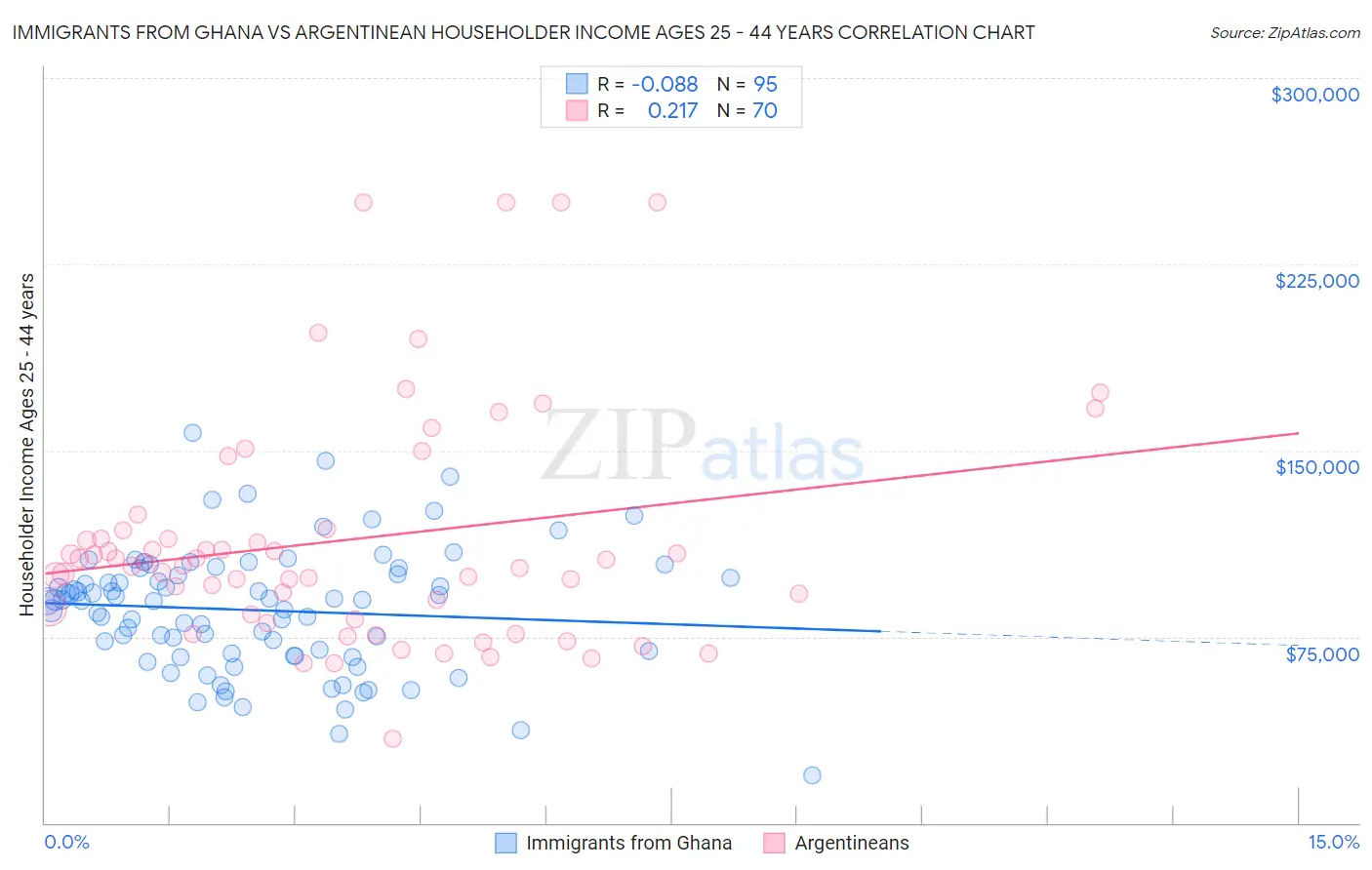 Immigrants from Ghana vs Argentinean Householder Income Ages 25 - 44 years