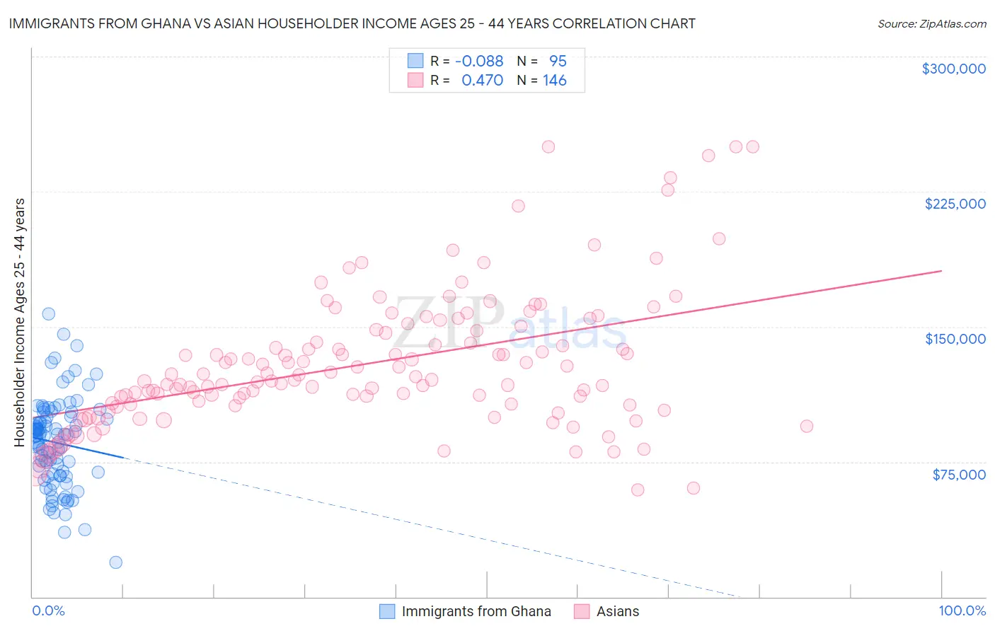 Immigrants from Ghana vs Asian Householder Income Ages 25 - 44 years