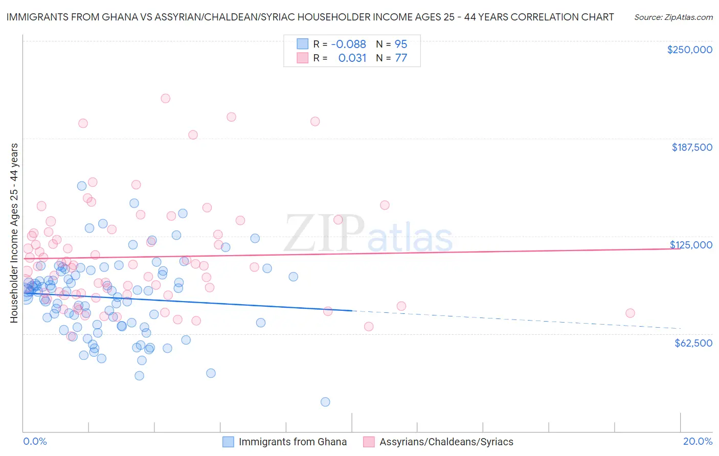 Immigrants from Ghana vs Assyrian/Chaldean/Syriac Householder Income Ages 25 - 44 years