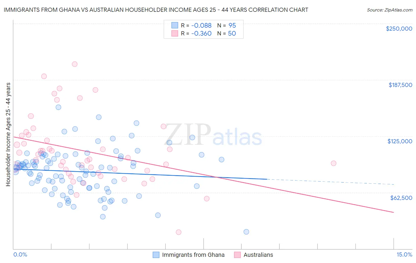 Immigrants from Ghana vs Australian Householder Income Ages 25 - 44 years