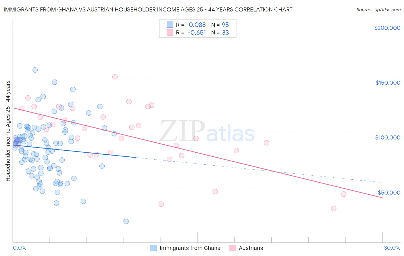 Immigrants from Ghana vs Austrian Householder Income Ages 25 - 44 years