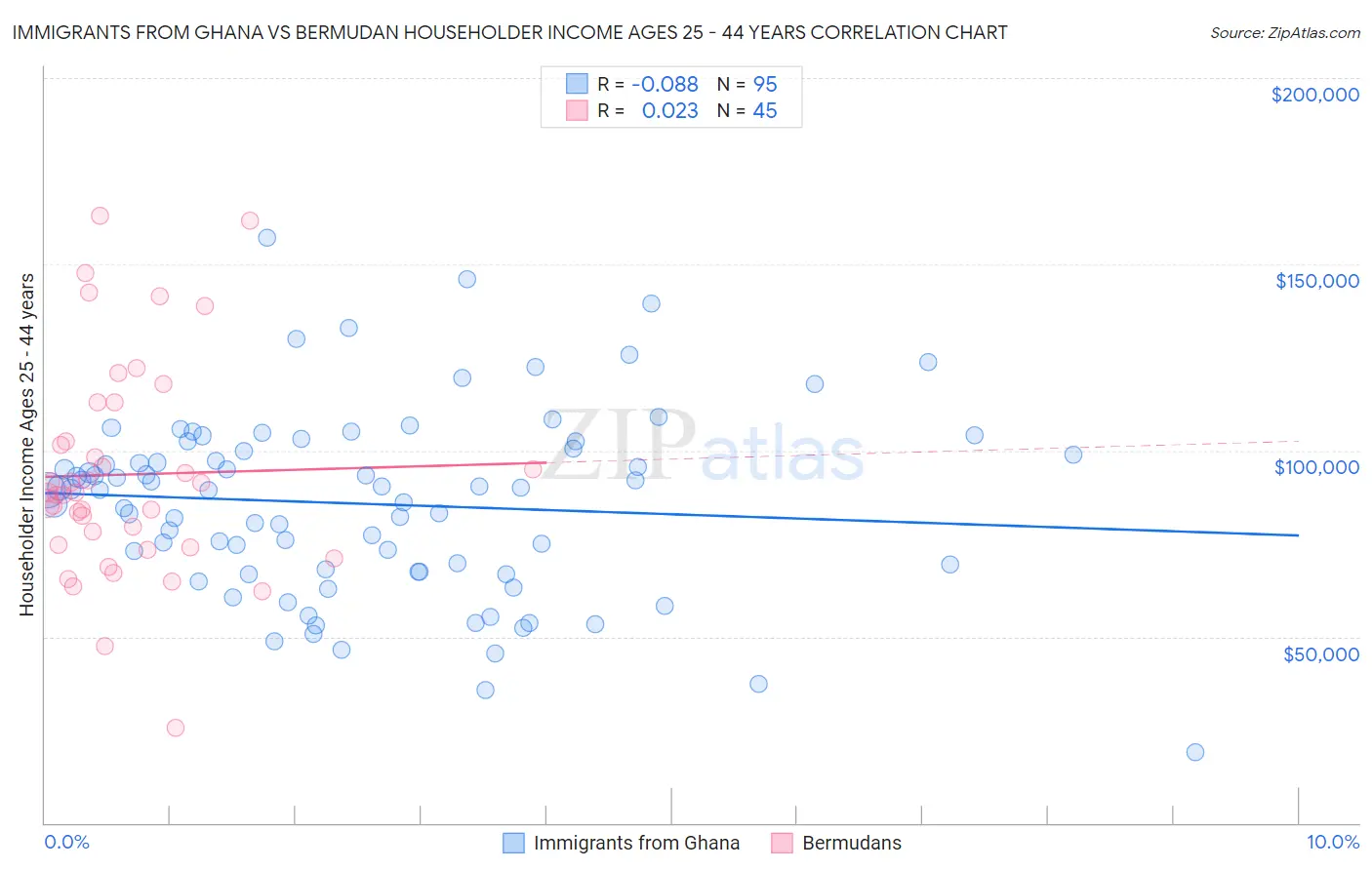 Immigrants from Ghana vs Bermudan Householder Income Ages 25 - 44 years