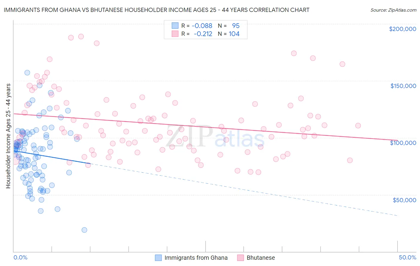 Immigrants from Ghana vs Bhutanese Householder Income Ages 25 - 44 years