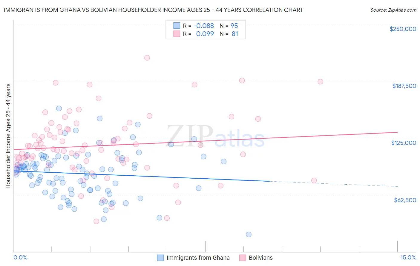 Immigrants from Ghana vs Bolivian Householder Income Ages 25 - 44 years