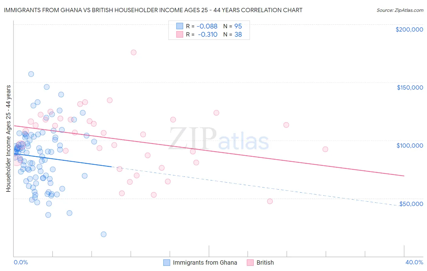 Immigrants from Ghana vs British Householder Income Ages 25 - 44 years