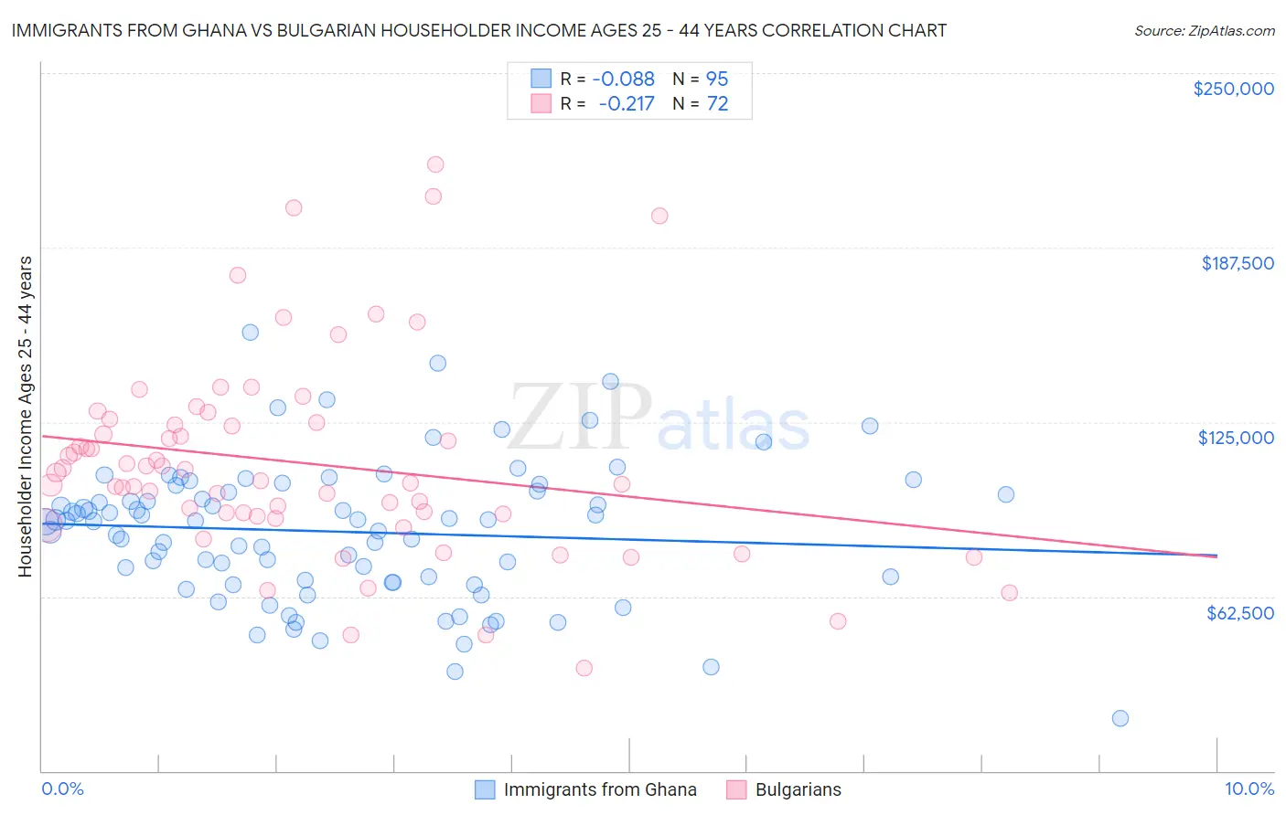 Immigrants from Ghana vs Bulgarian Householder Income Ages 25 - 44 years