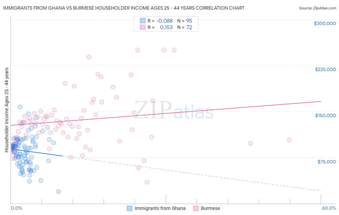 Immigrants from Ghana vs Burmese Householder Income Ages 25 - 44 years