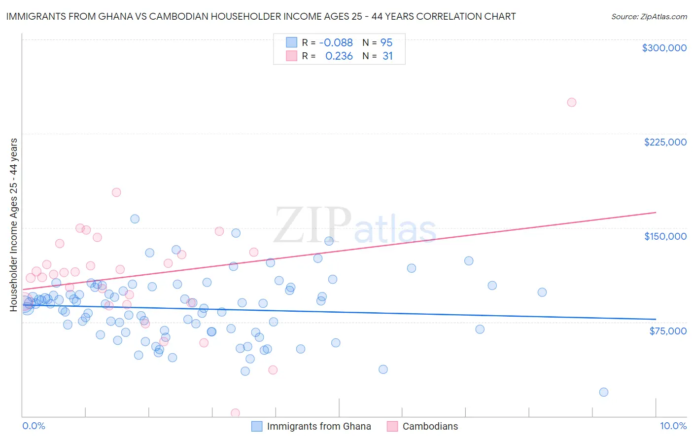 Immigrants from Ghana vs Cambodian Householder Income Ages 25 - 44 years
