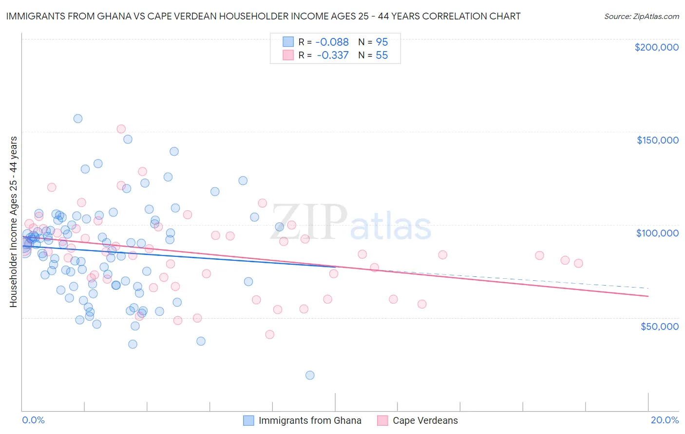 Immigrants from Ghana vs Cape Verdean Householder Income Ages 25 - 44 years