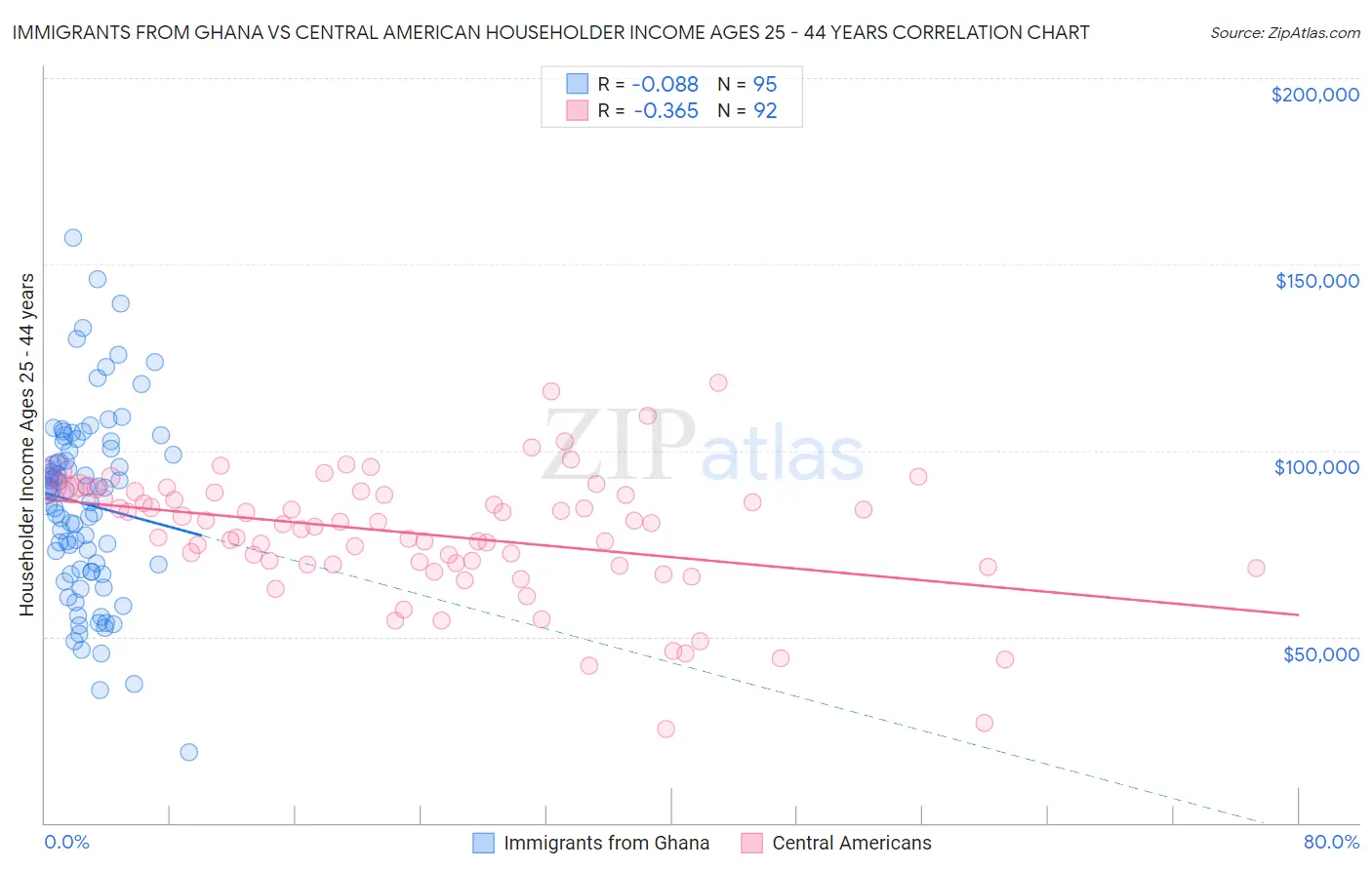 Immigrants from Ghana vs Central American Householder Income Ages 25 - 44 years