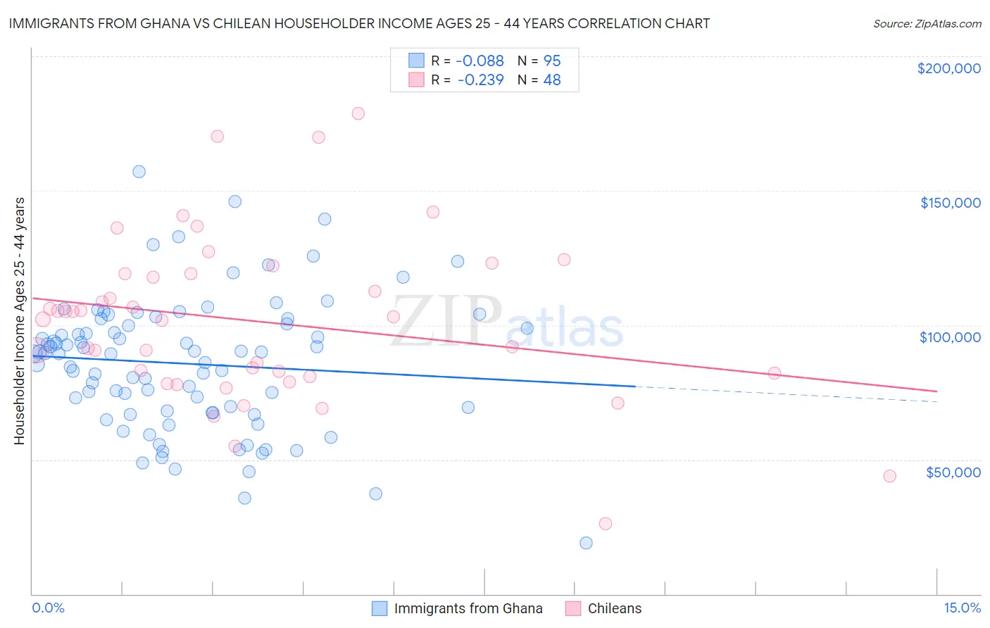 Immigrants from Ghana vs Chilean Householder Income Ages 25 - 44 years