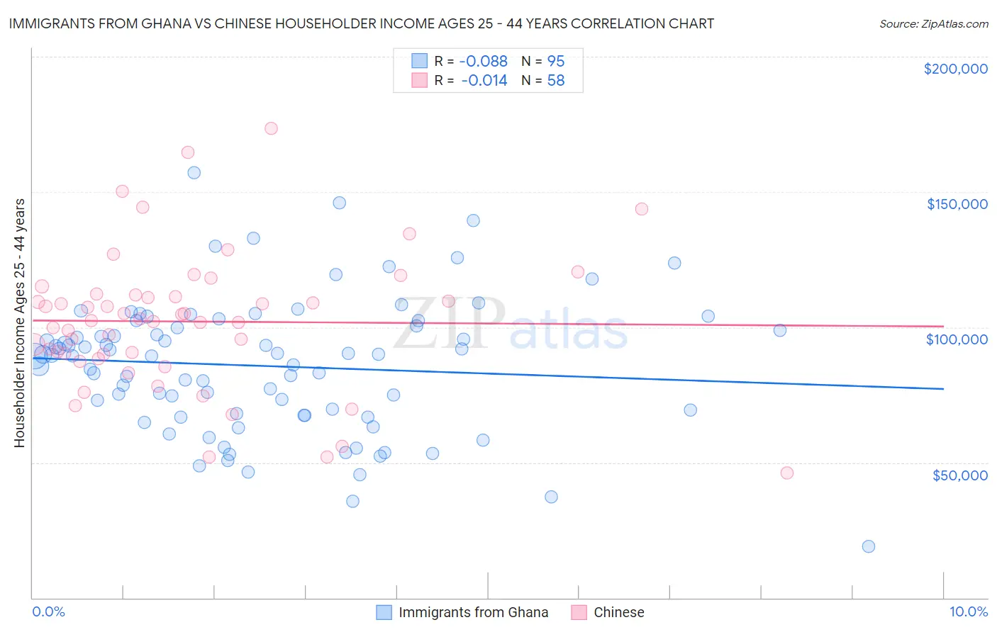 Immigrants from Ghana vs Chinese Householder Income Ages 25 - 44 years