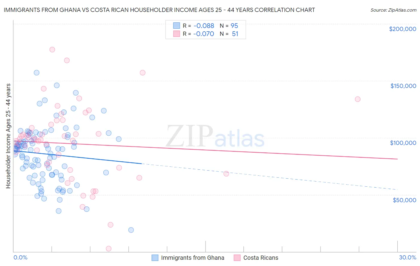 Immigrants from Ghana vs Costa Rican Householder Income Ages 25 - 44 years