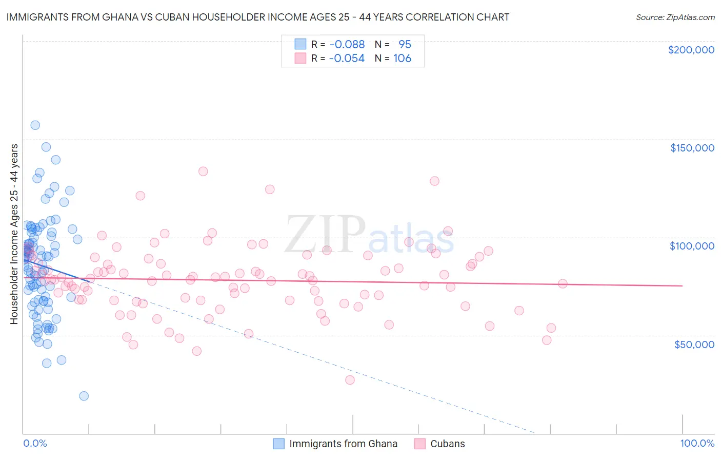 Immigrants from Ghana vs Cuban Householder Income Ages 25 - 44 years