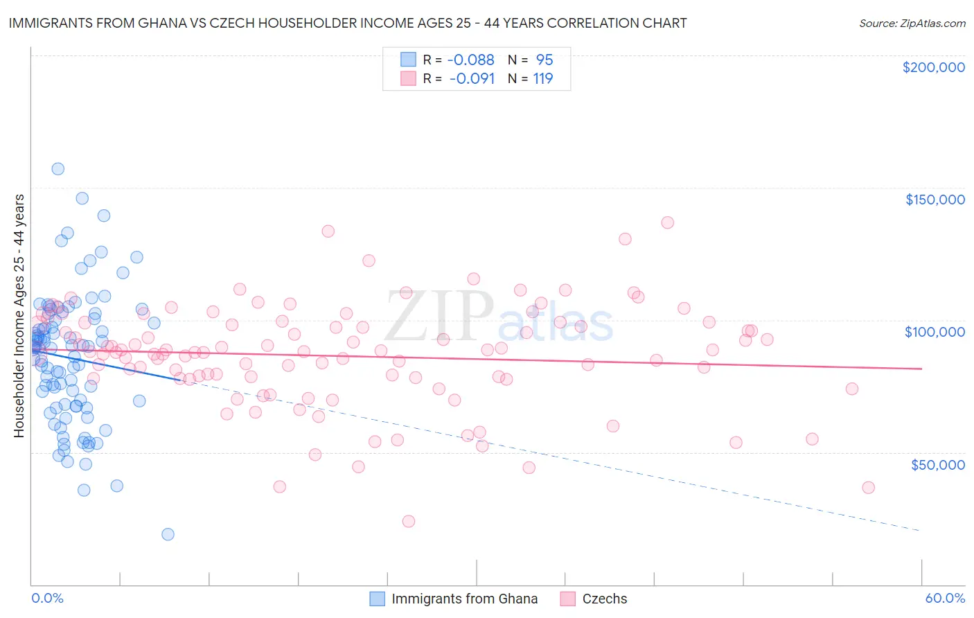 Immigrants from Ghana vs Czech Householder Income Ages 25 - 44 years