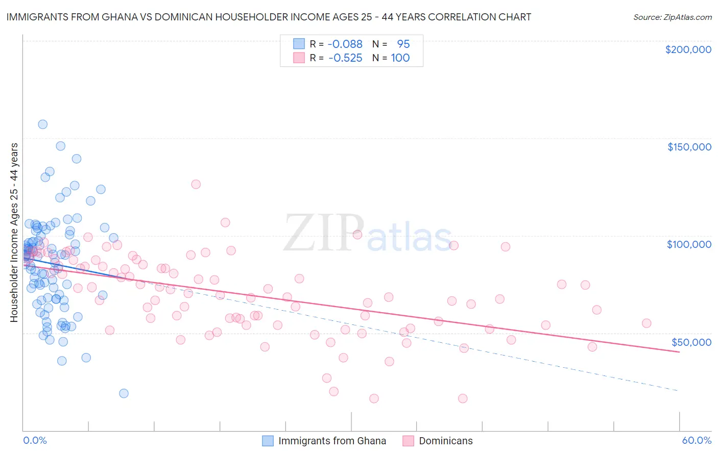 Immigrants from Ghana vs Dominican Householder Income Ages 25 - 44 years