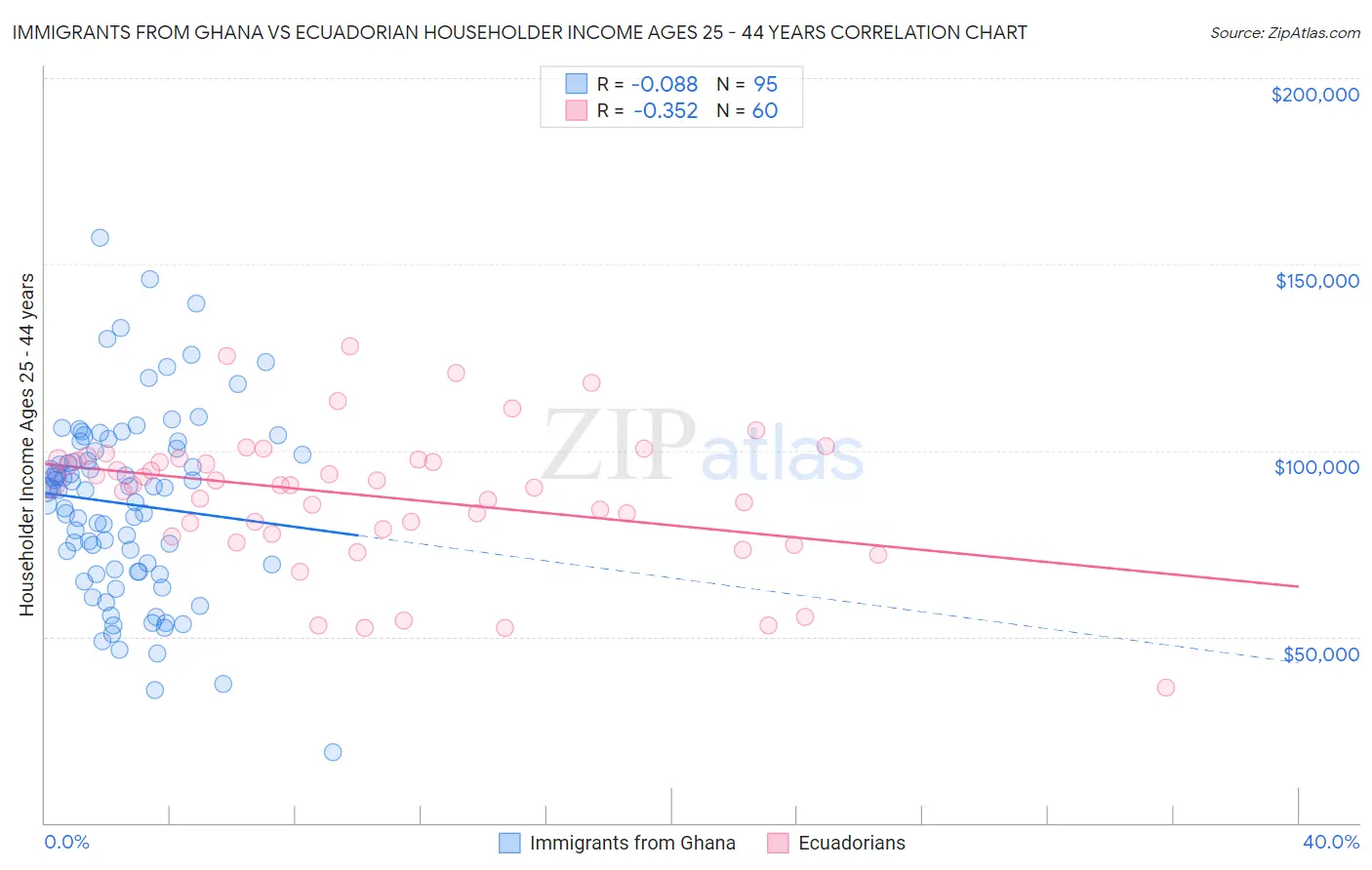 Immigrants from Ghana vs Ecuadorian Householder Income Ages 25 - 44 years