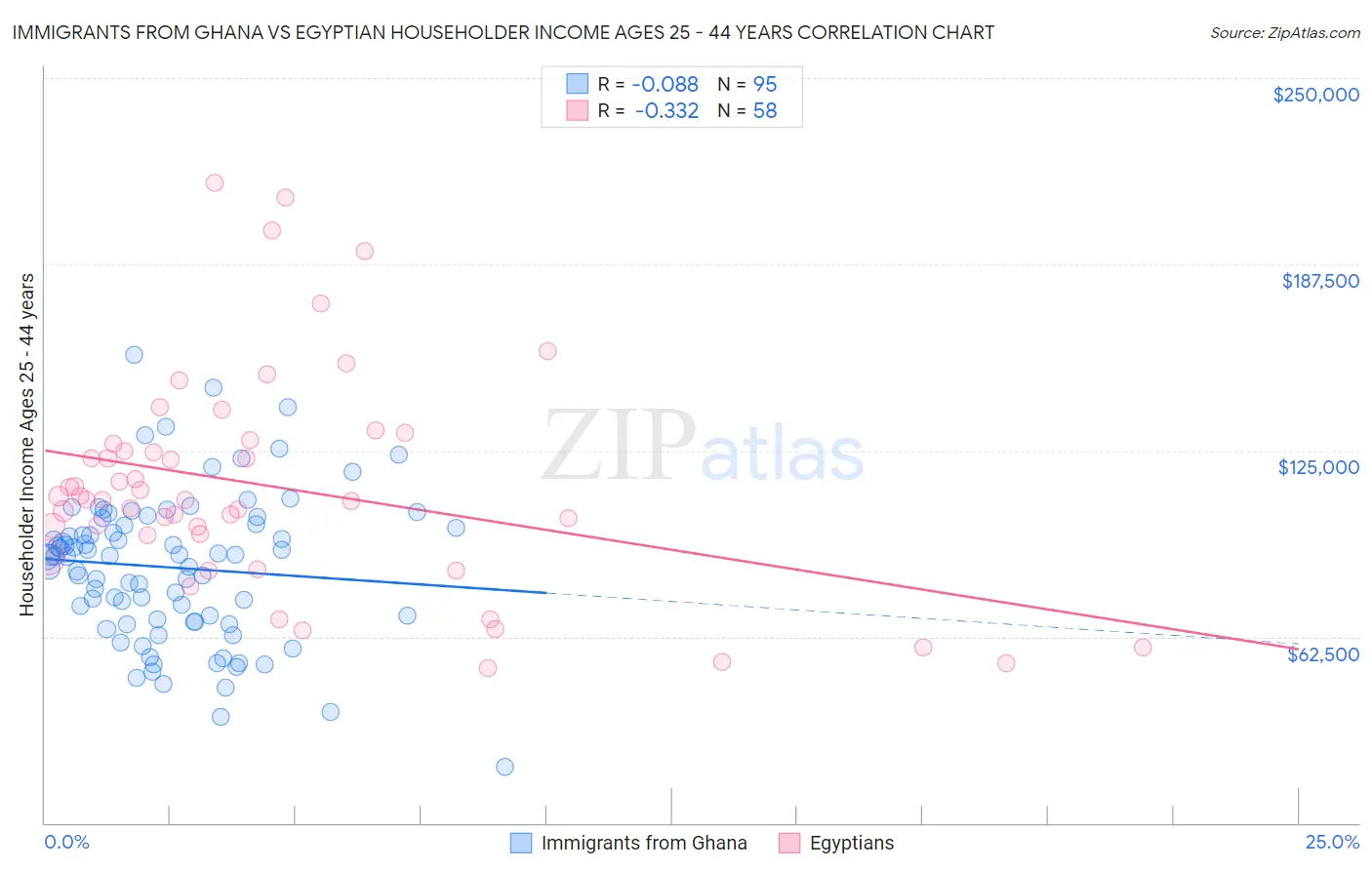 Immigrants from Ghana vs Egyptian Householder Income Ages 25 - 44 years