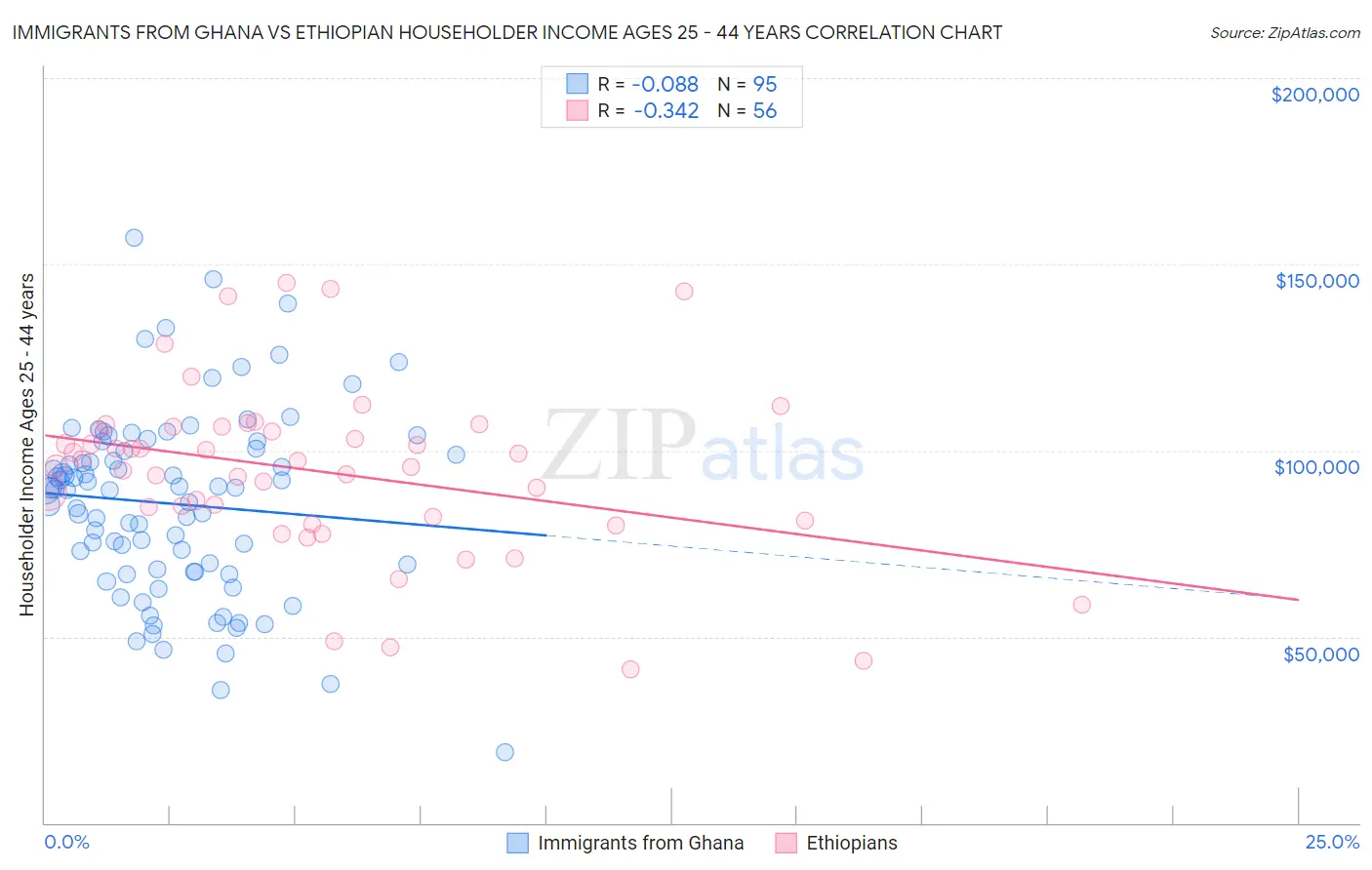 Immigrants from Ghana vs Ethiopian Householder Income Ages 25 - 44 years