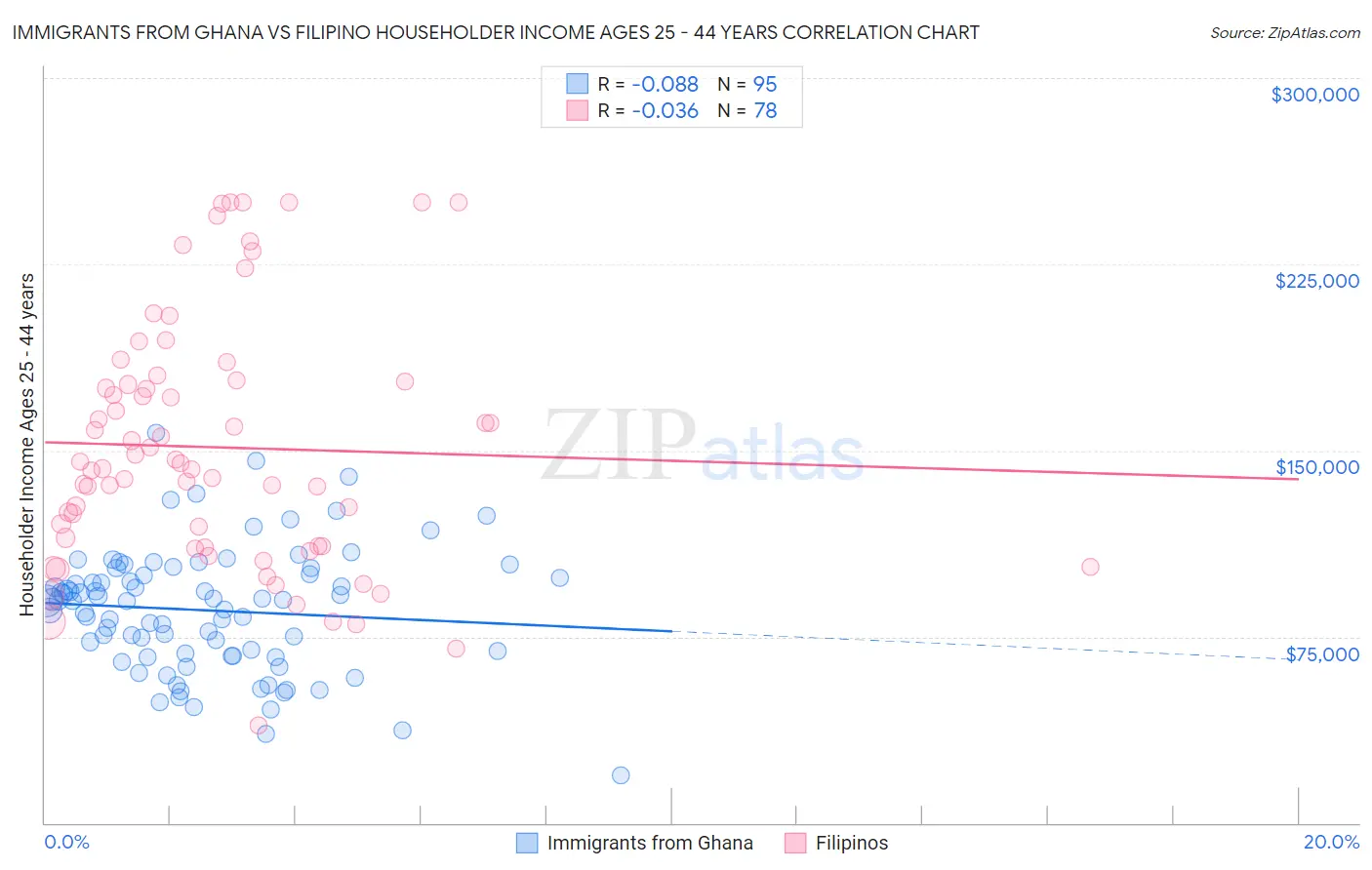 Immigrants from Ghana vs Filipino Householder Income Ages 25 - 44 years