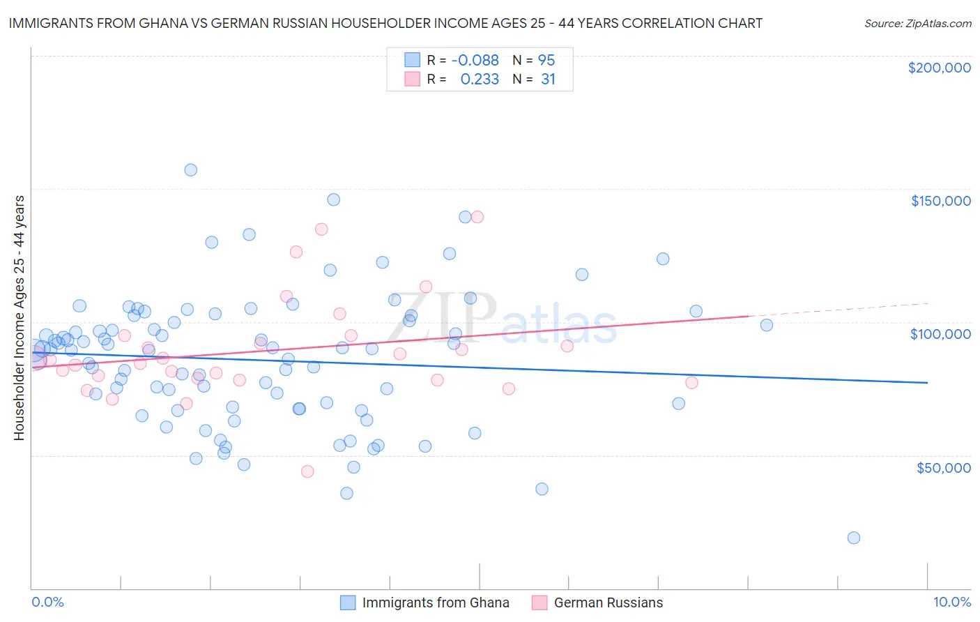 Immigrants from Ghana vs German Russian Householder Income Ages 25 - 44 years