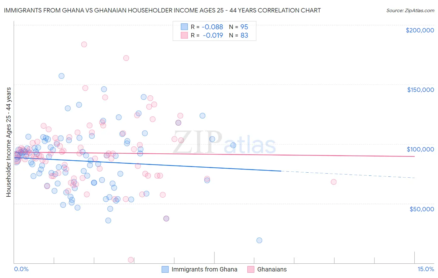 Immigrants from Ghana vs Ghanaian Householder Income Ages 25 - 44 years