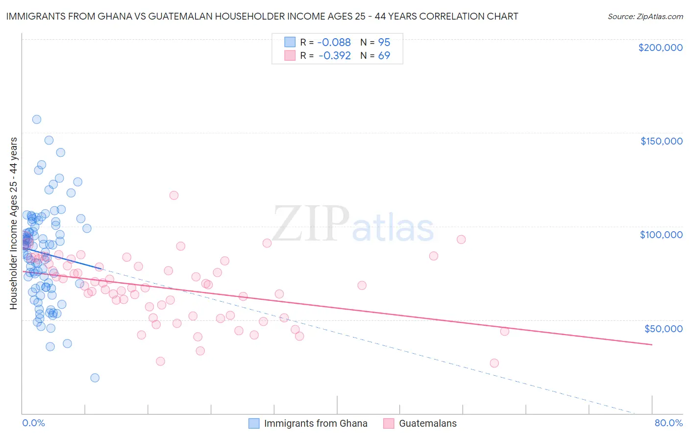 Immigrants from Ghana vs Guatemalan Householder Income Ages 25 - 44 years