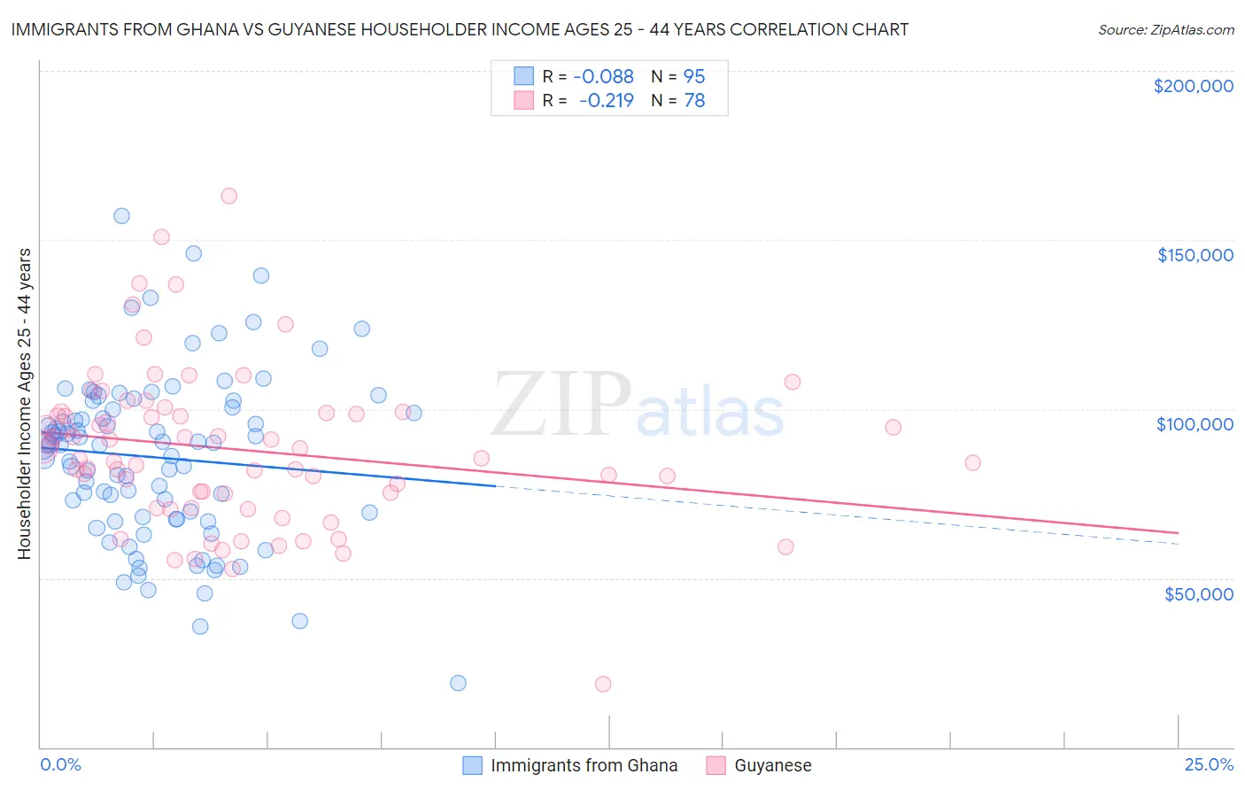 Immigrants from Ghana vs Guyanese Householder Income Ages 25 - 44 years
