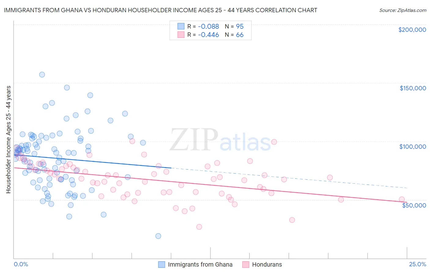 Immigrants from Ghana vs Honduran Householder Income Ages 25 - 44 years
