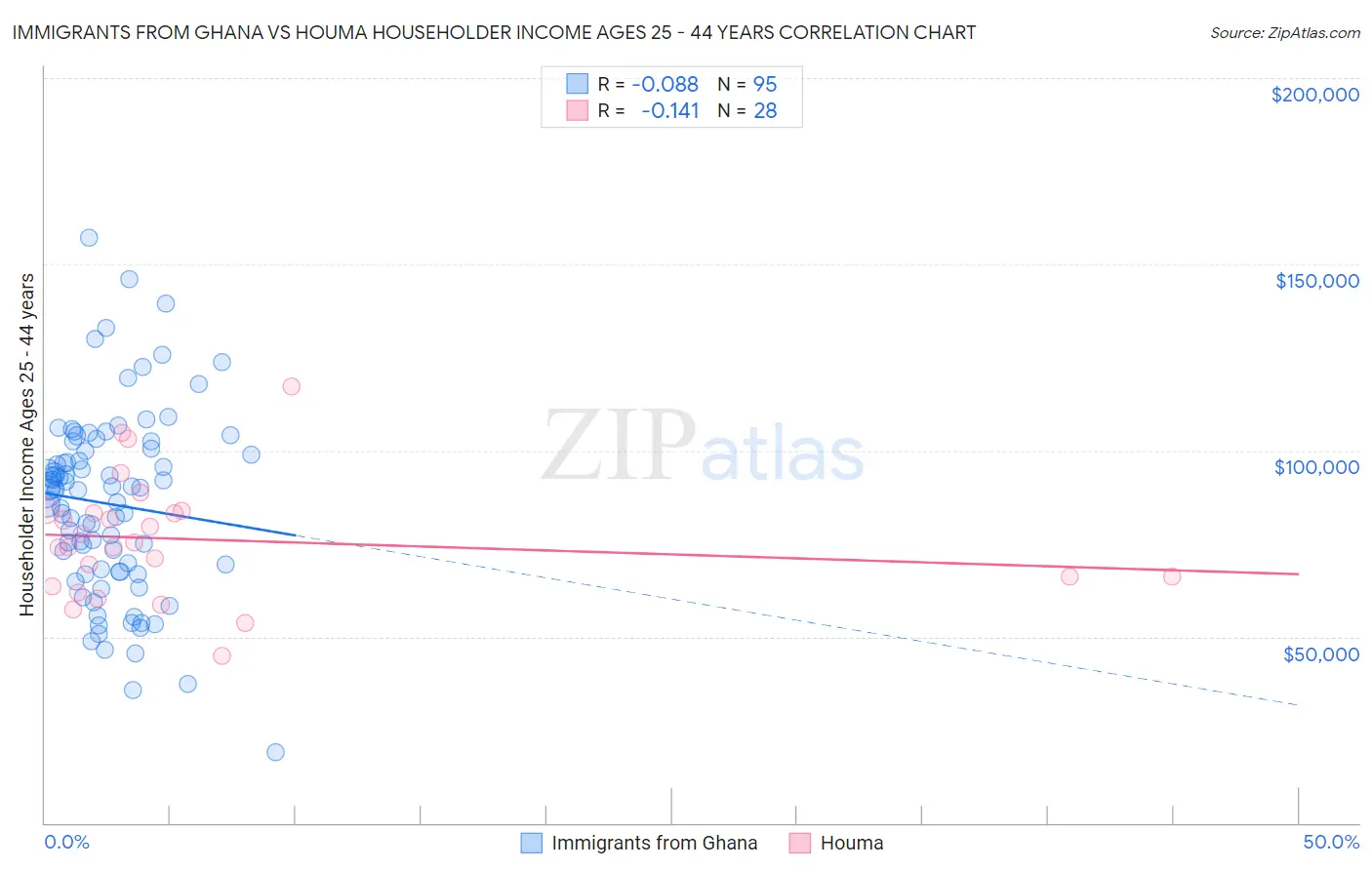 Immigrants from Ghana vs Houma Householder Income Ages 25 - 44 years