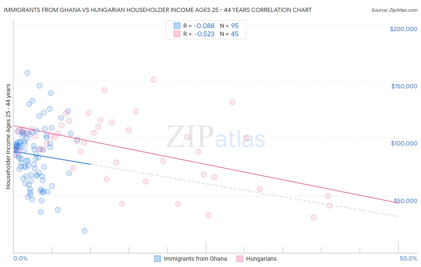 Immigrants from Ghana vs Hungarian Householder Income Ages 25 - 44 years