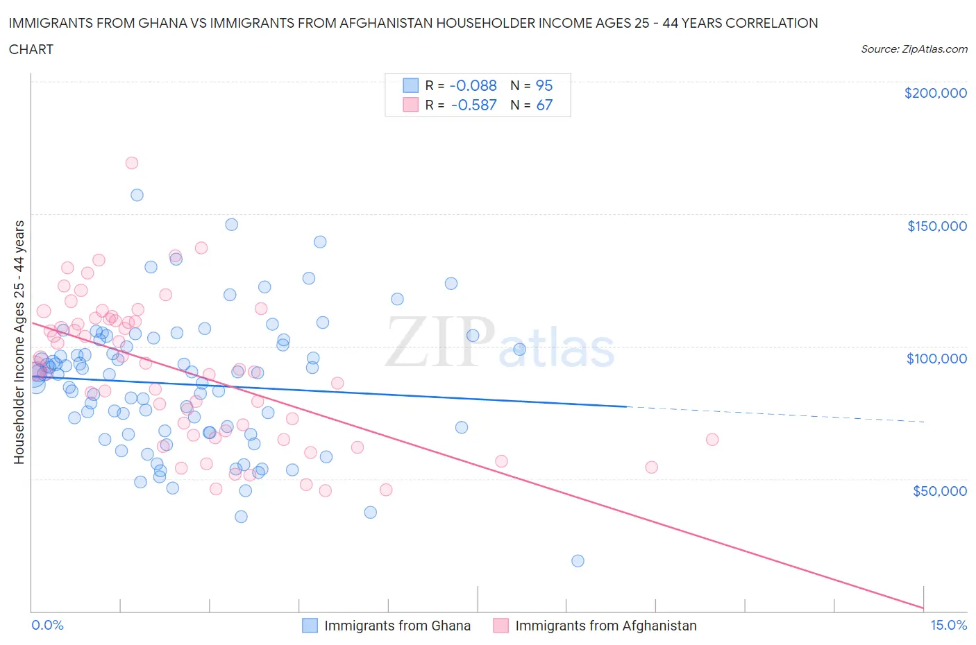 Immigrants from Ghana vs Immigrants from Afghanistan Householder Income Ages 25 - 44 years