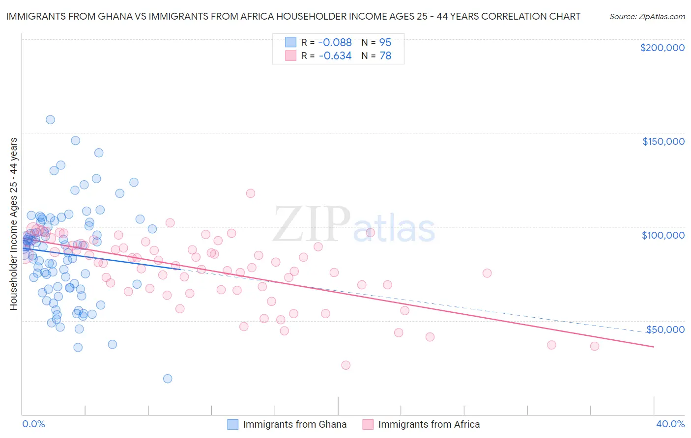Immigrants from Ghana vs Immigrants from Africa Householder Income Ages 25 - 44 years