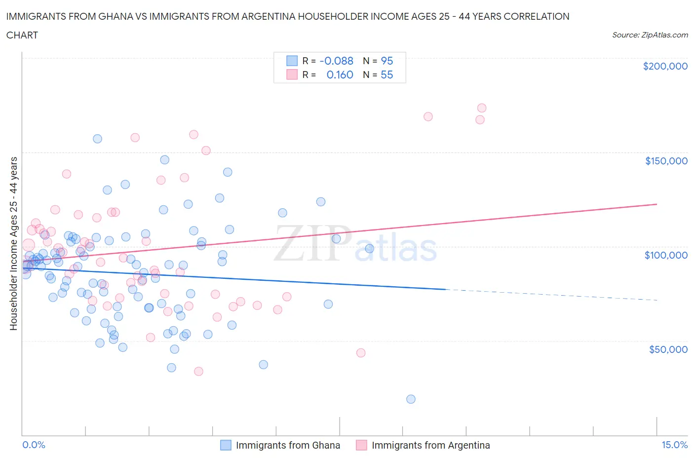 Immigrants from Ghana vs Immigrants from Argentina Householder Income Ages 25 - 44 years