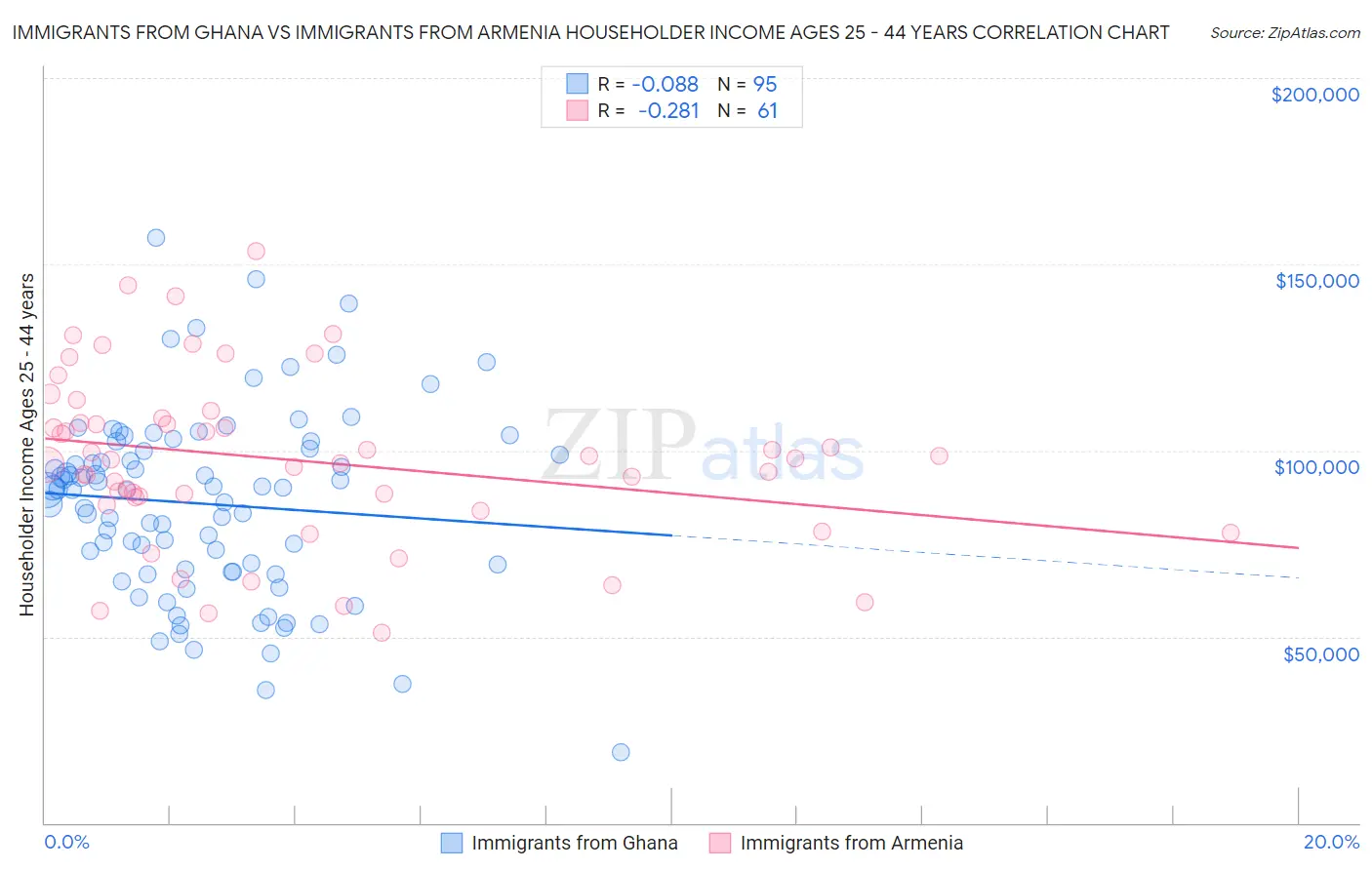 Immigrants from Ghana vs Immigrants from Armenia Householder Income Ages 25 - 44 years